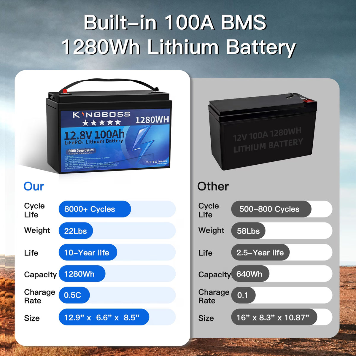 Kingboss 12.8V 100Ah LiFePO4 Battery, 100A Smart BMS, Up to 15000 Cycles, IP65 Waterproof, Low-Temp Protection, 1280Wh for RV, Marine, Trolling Motor, Solar, Off-Grid