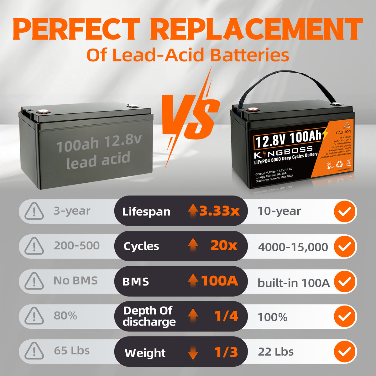 Kingboss 12.8V 100Ah LiFePO4 Battery, Built-in BMS, Long Cycle Life, 1280Wh for RV & Solar