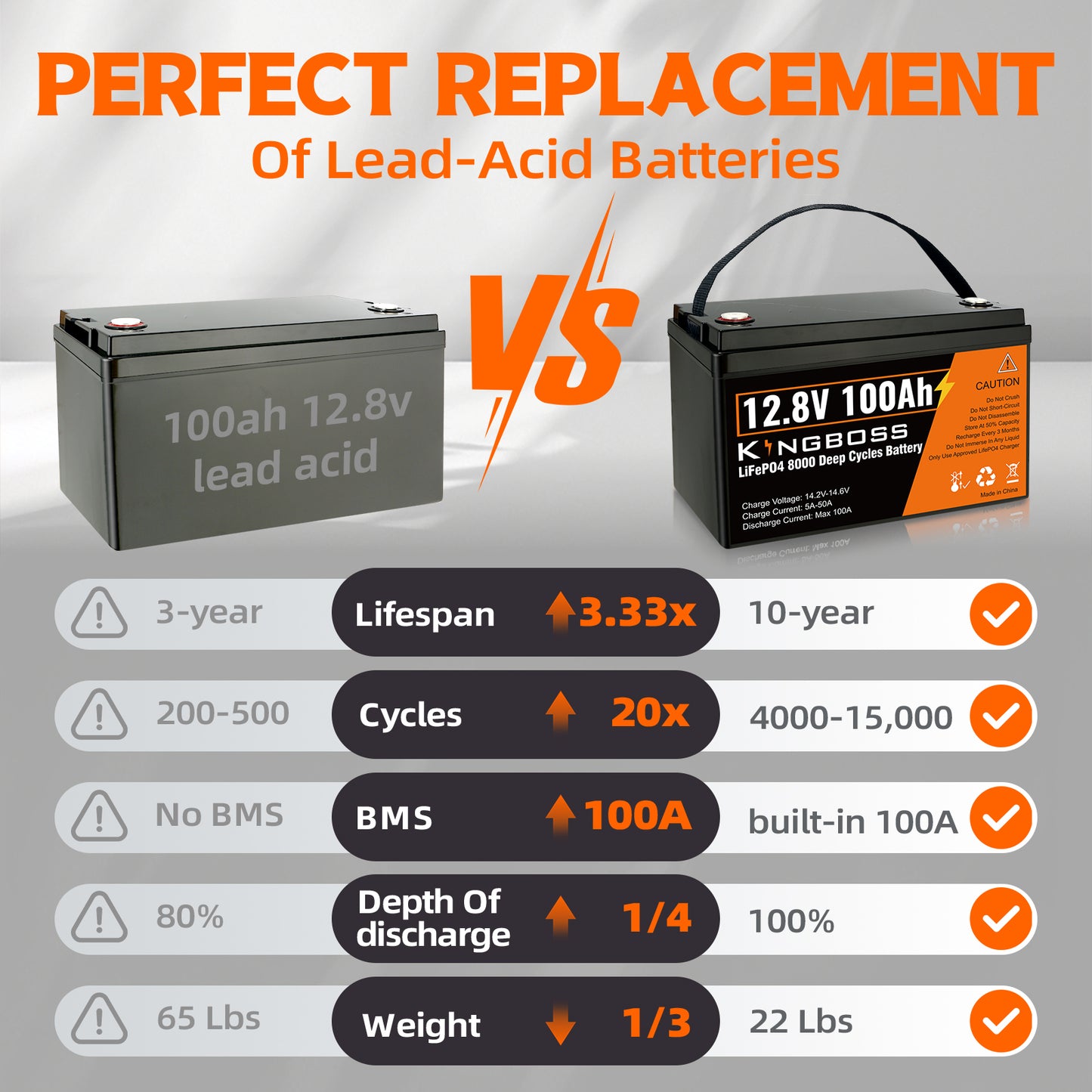 Kingboss 12.8V 100Ah LiFePO4 Battery, Built-in BMS, Long Cycle Life, 1280Wh for RV & Solar